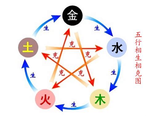 土剋金|五行思想